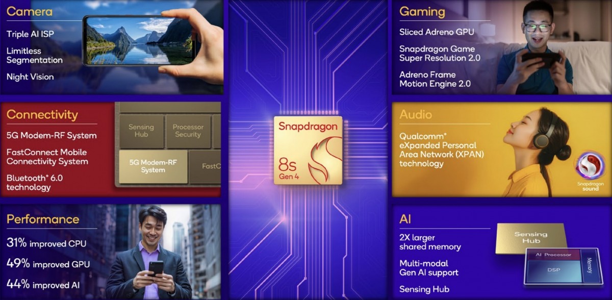 Snapdragon 8s Gen 4 dévoilé : plus rapide et plus intelligent